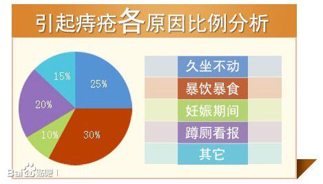 痔疮怎么形成的图片